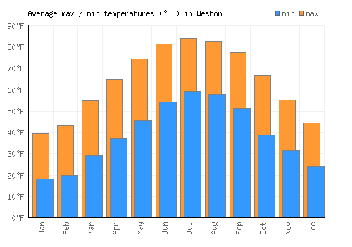 Weston average minimum / maximum temperatures (Fahrenheit)
