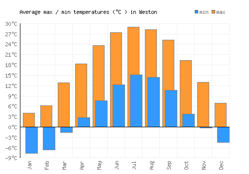 Weston average minimum / maximum temperatures (Celsius)