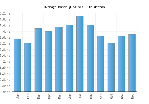 Weston monthly rainfall chart (inches)
