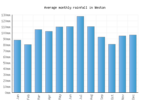 Weston monthly rainfall chart (mm)