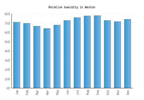 Weston relative humidity averages