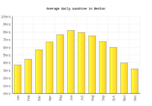 Weston average daily sunshine chart