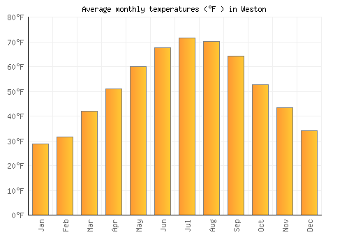 Weston average temperature chart (Fahrenheit)