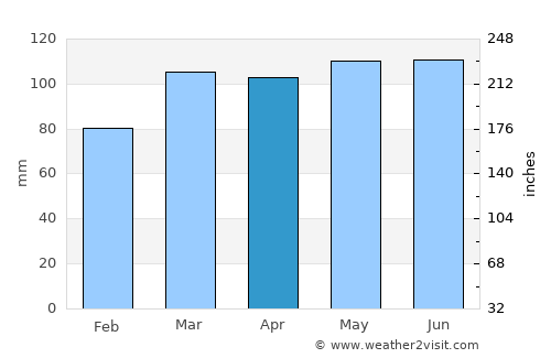 Weston average rain in April