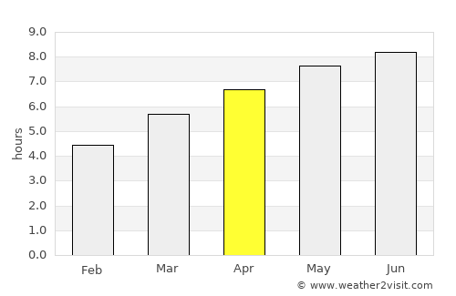Weston average rain in April