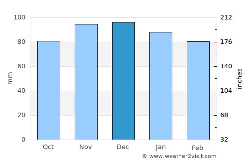 Weston average rain in December