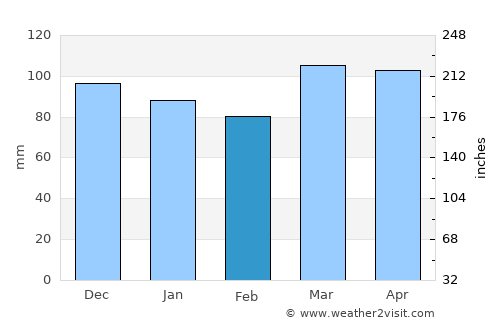 Weston average rain in February