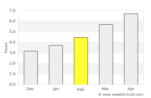 Weston average rain in February