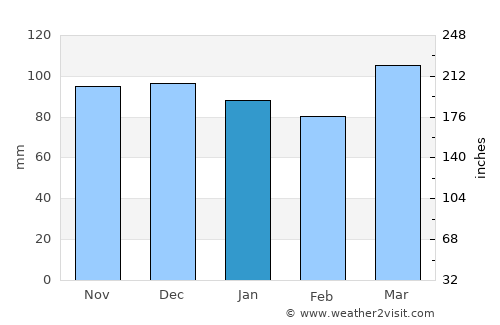 Weston average rain in January
