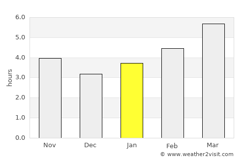 Weston average rain in January