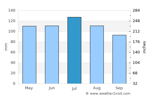 Weston average rain in July