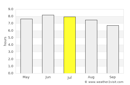Weston average rain in July