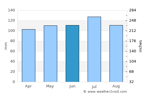 Weston average rain in June