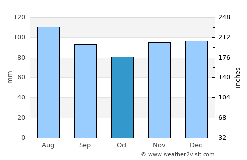 Weston average rain in October
