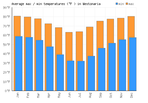 Westonaria average minimum / maximum temperatures (Fahrenheit)