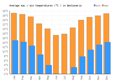Westonaria average minimum / maximum temperatures (Celsius)