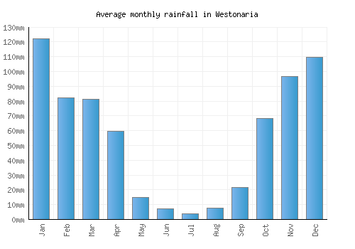 Westonaria monthly rainfall chart (mm)