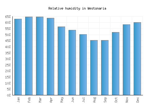 Westonaria relative humidity averages