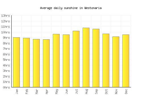 Westonaria average daily sunshine chart