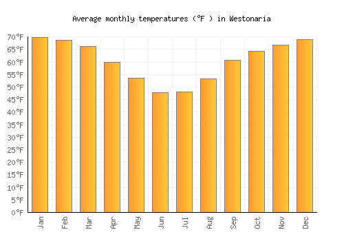 Westonaria average temperature chart (Fahrenheit)