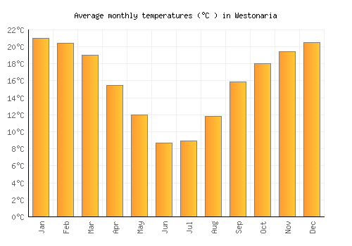 Westonaria average temperature chart (Celsius)