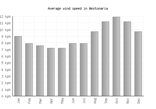 Westonaria average winspeed by month (km/h)