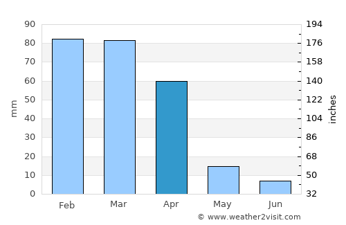 Westonaria average rain in April
