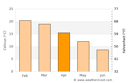 Westonaria average temperature in April