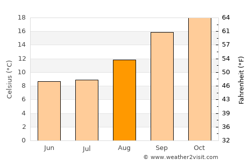 Westonaria average temperature in August