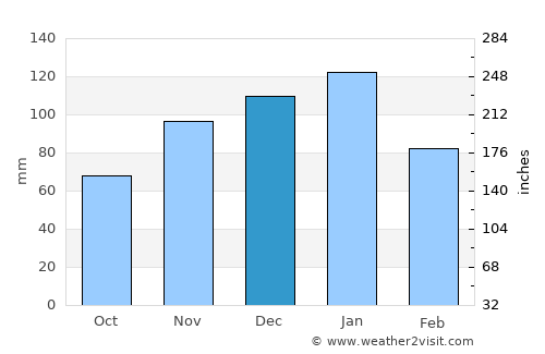 Westonaria average rain in December