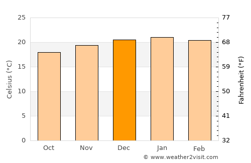 Westonaria average temperature in December