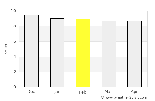 Westonaria average rain in February