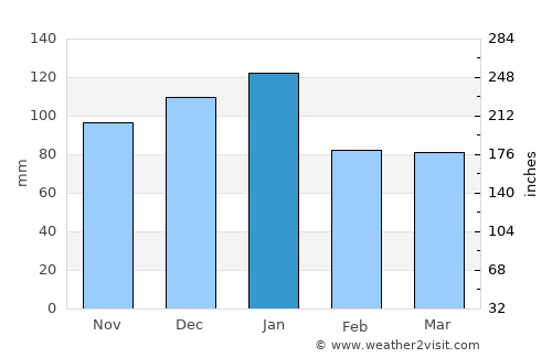 Westonaria average rain in January