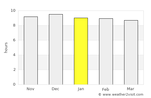 Westonaria average rain in January