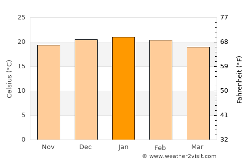 Westonaria average temperature in January