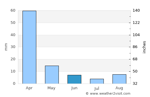 Westonaria average rain in June