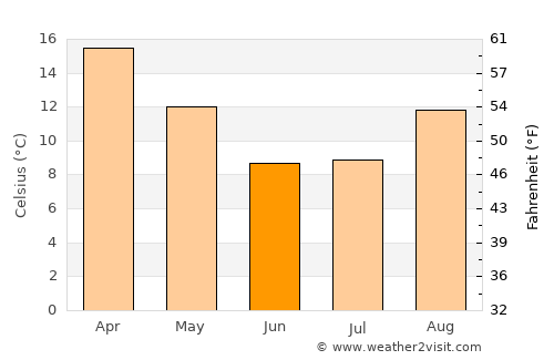 Westonaria average temperature in June