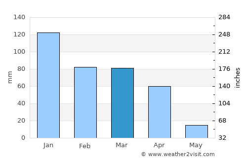 Westonaria average rain in March