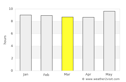 Westonaria average rain in March
