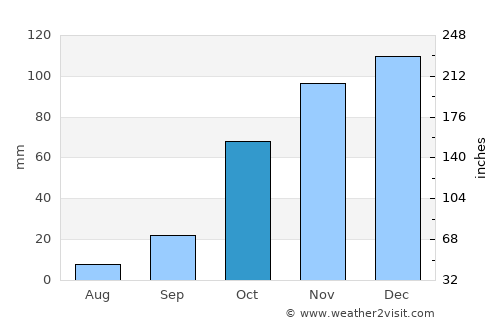 Westonaria average rain in October