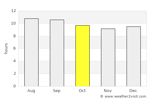 Westonaria average rain in October