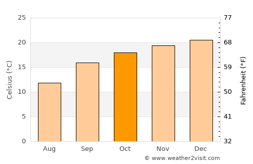 Westonaria average temperature in October