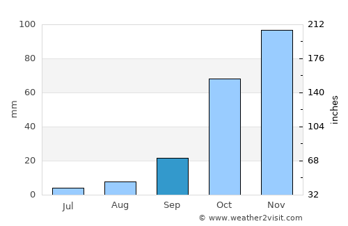 Westonaria average rain in September