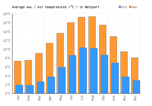 Westport average minimum / maximum temperatures (Celsius)