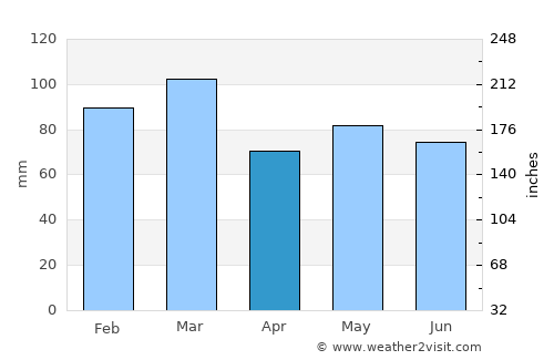 Westport average rain in April