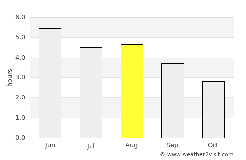 Westport average rain in August