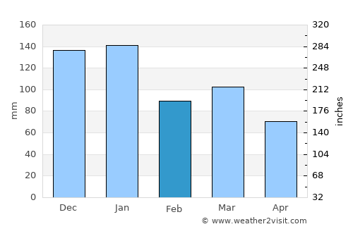 Westport average rain in February