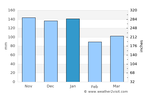 Westport average rain in January