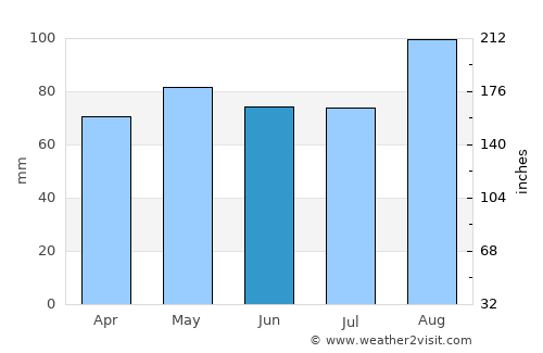 Westport average rain in June