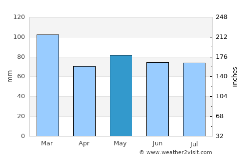 Westport average rain in May